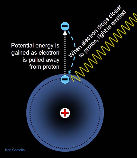The proton is 2000 times heavier than the electron.