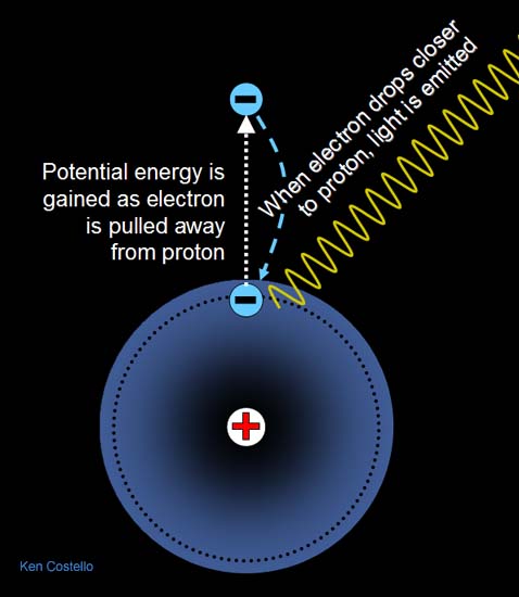 proton and electron