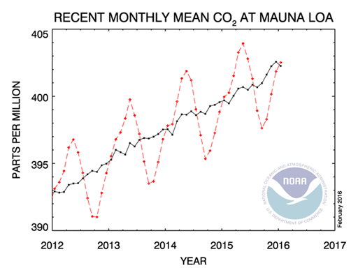 CO2 levels