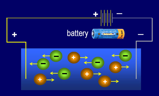 ions move