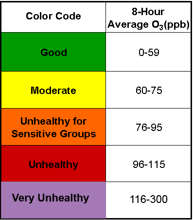 ozone ppb health chart