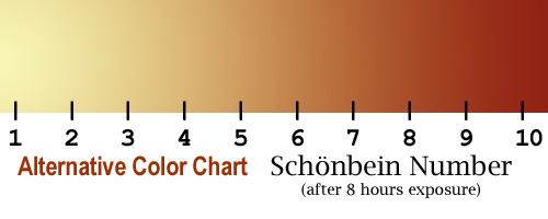 Iodine Color Chart