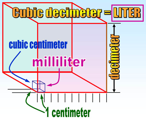 Unit Conversion Liters To Cubic Meters