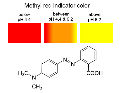 methyl red chart