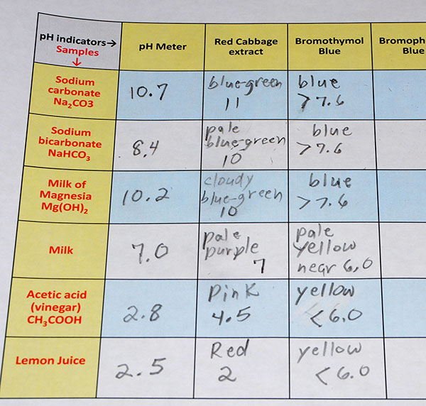 bromothymol colors and pH