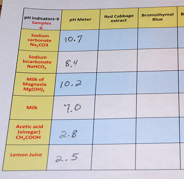 pH meter readings