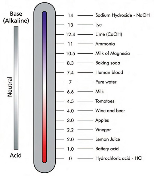 Ph value of hydrochloric acid