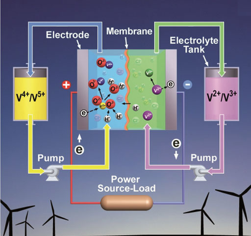 Vanadium battery