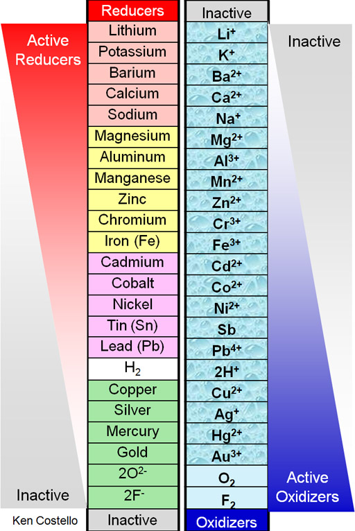 Reactivity Series Chart