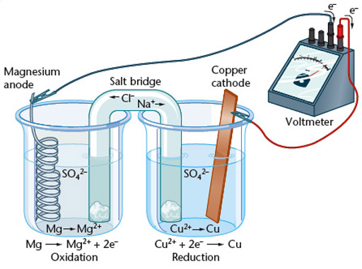 Magnesium and copper cell