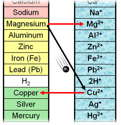 magnesium to copper on activity chart