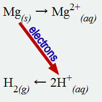 Mg to H+ reaction