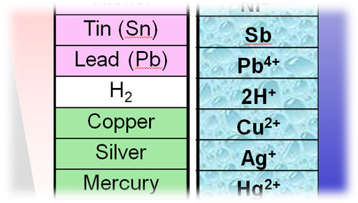 middle of activity chart
