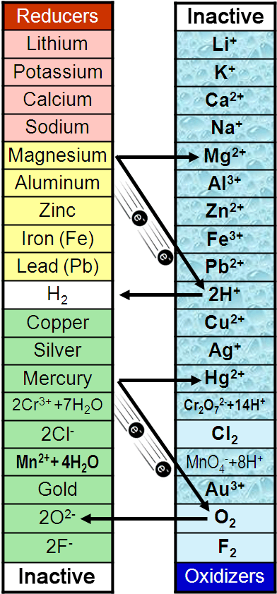 Activity Series Chart Nonmetals