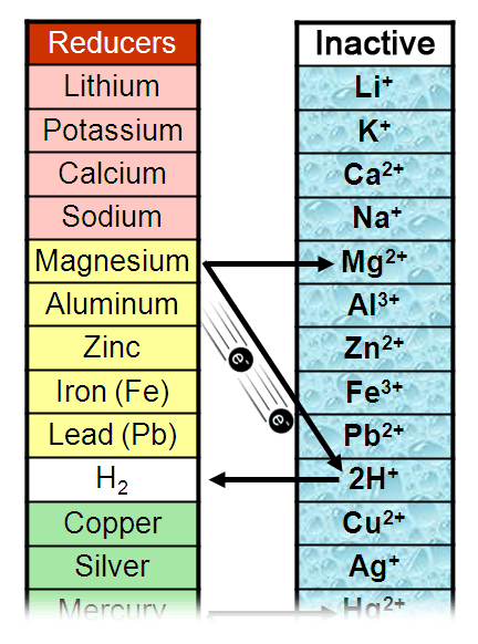 reactivity series top