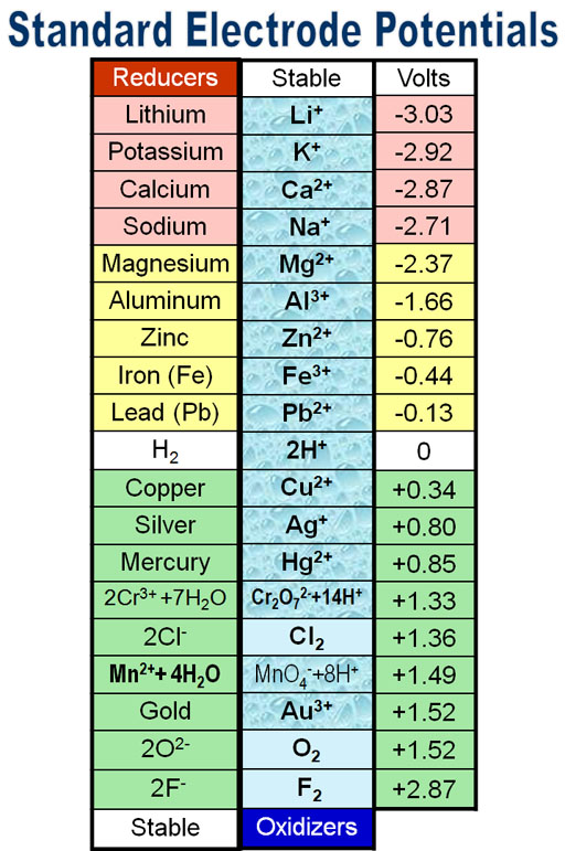 Standard Electrode Potentials Table