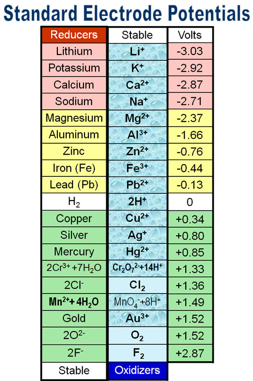 Standard Voltage Chart