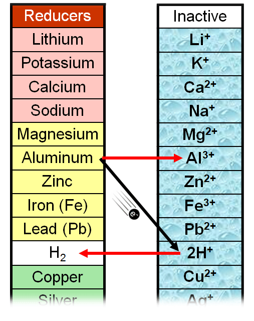 activity chart aluminum to H+