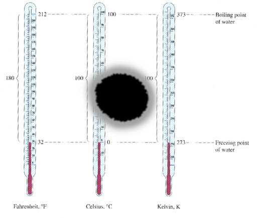 Temperature scales