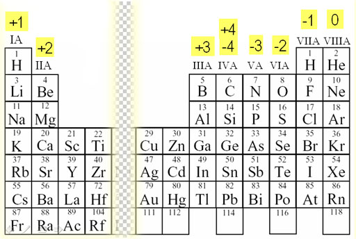 charged periodic table charged periodic table