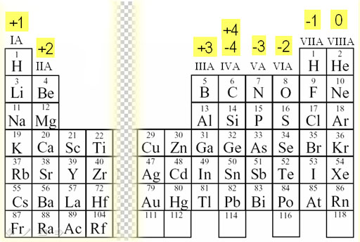 Periodic Table Of Elements With Charges