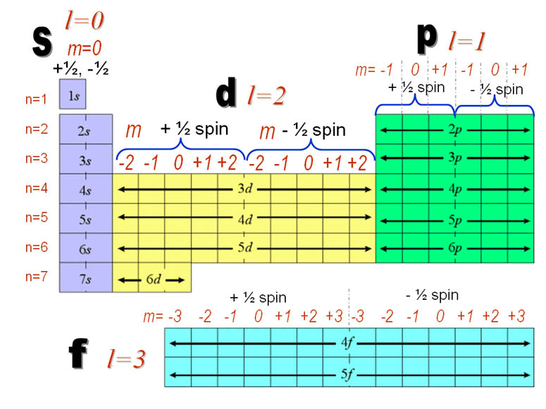 quantum-number-worksheet