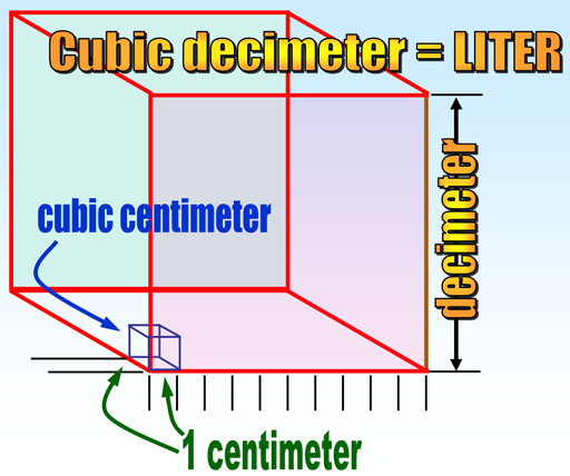 how many cubic centimeters in a liter