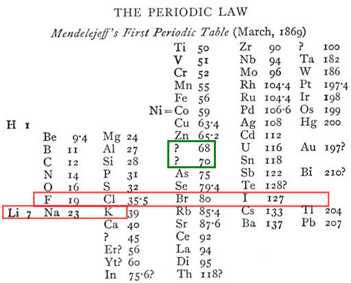 old periodic table