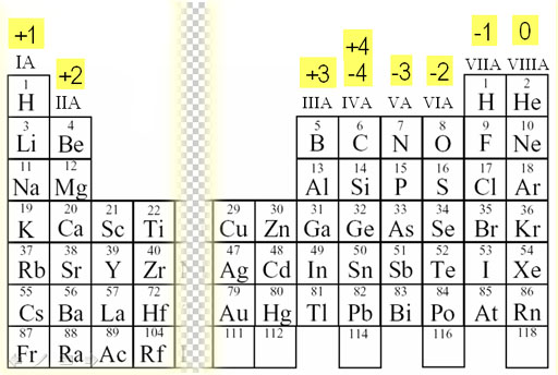 We refer to this Periodic Table that lists the charges that these elements 