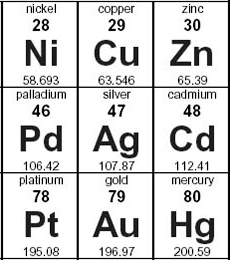 Metals on Periodic Table