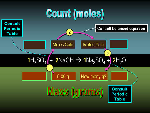 We are given the mass of NaOH as being 5.00 grams