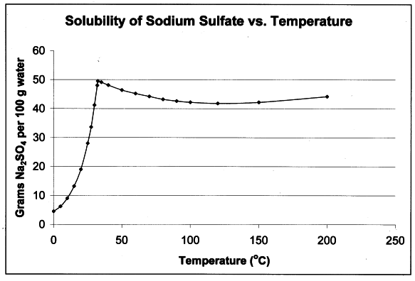 solubility chart of ionic compounds. That graph above shows that it