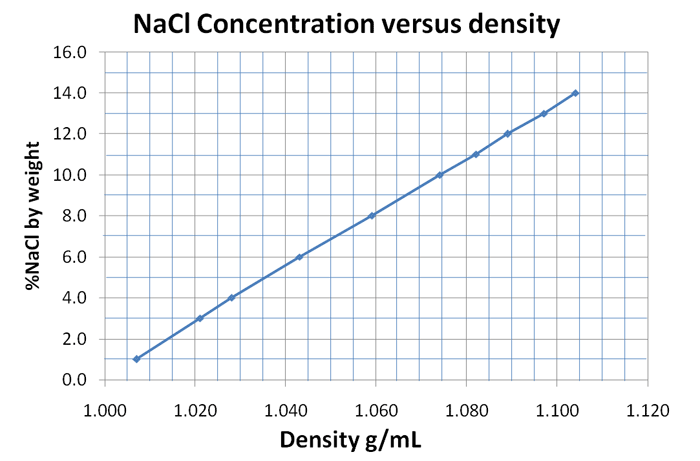 salt density graph