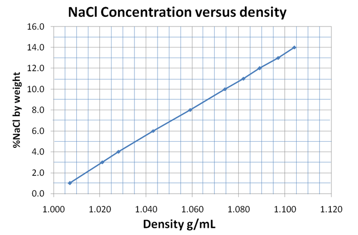 Water Density Experiment