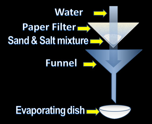 Procedure to separate sand and salt