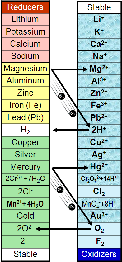 reactivity series