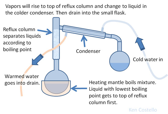 fractional distillation