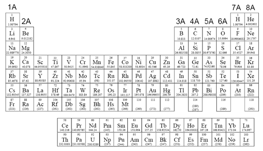 periodic table. Periodic Table of Elements