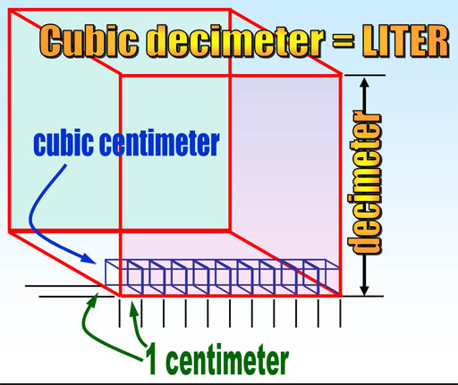 centimeters in a liter