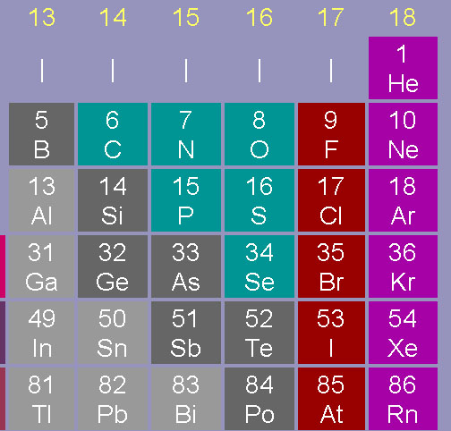 Periodic Table Groups And Periods. side of the Periodic Table