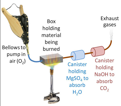 setup capture water and carbon dioxide