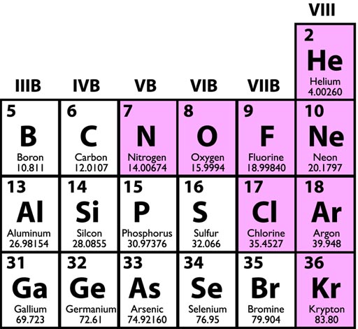 Part of periodic table