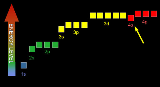 Electron Energy levels