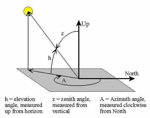 azimuth.gif