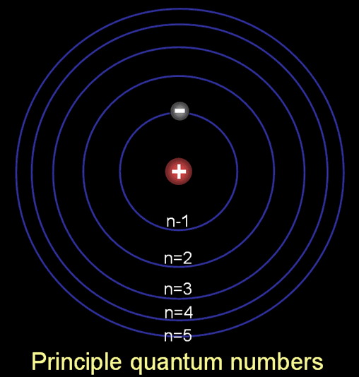 Bohr's orbits