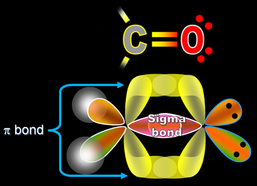 Sigma and Pi bonds