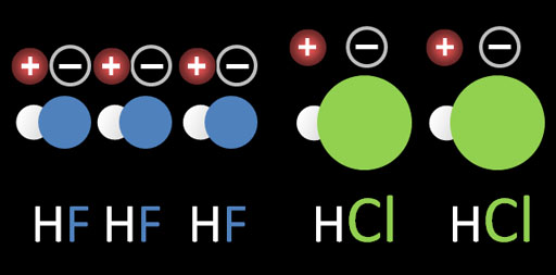HF and HCl dipole force