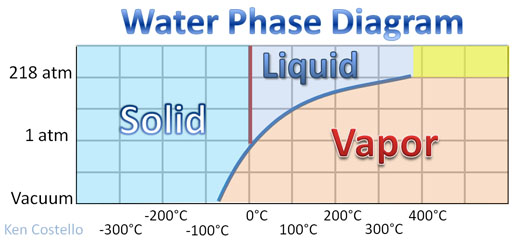 water phase diagram