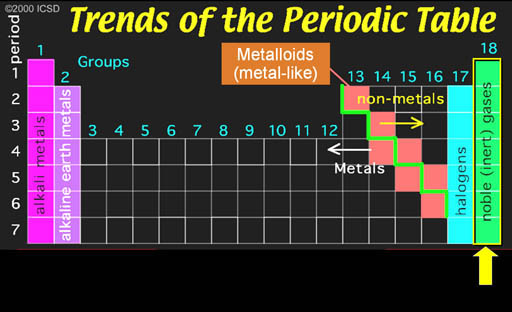 Nobel gases