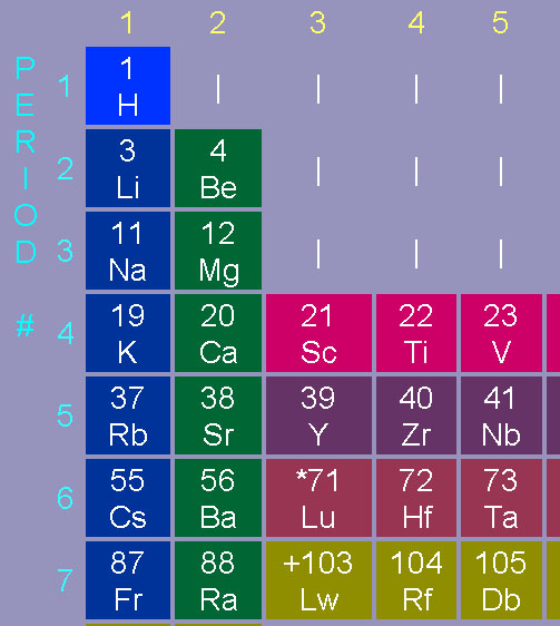 Periodic Table left side